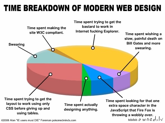 Modern web design chart