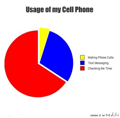 Usage of my cell phone