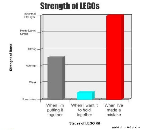Strength of Lego