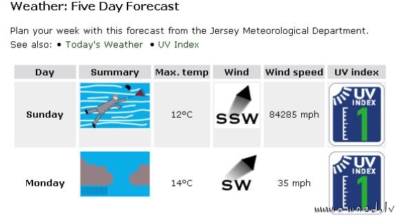 Wind speed is 84285 miles per hour