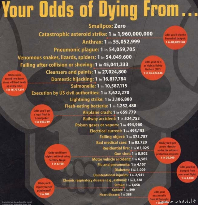 Your odds of dying from
