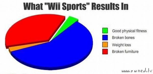 Wii sports results