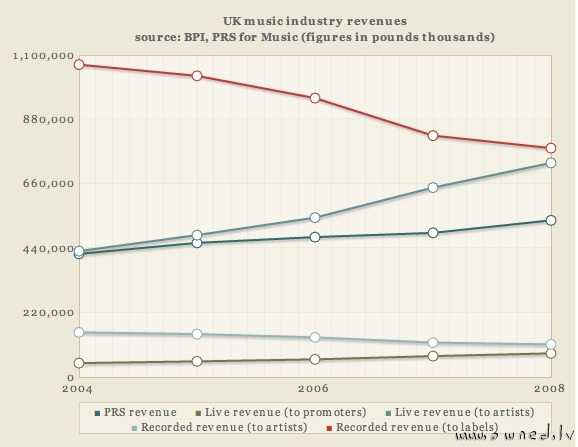 Music industry revenues