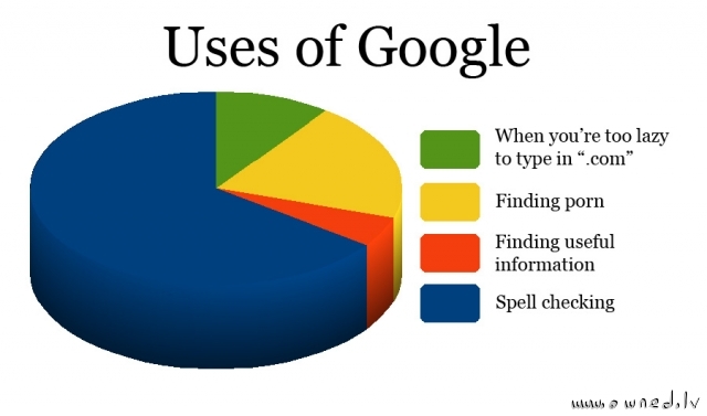 Uses of google