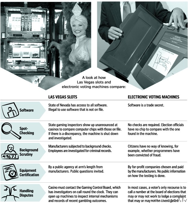 Electronic voting machines