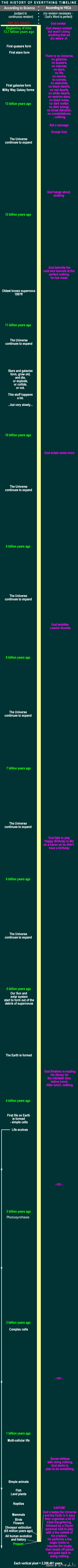 The history of everything timeline