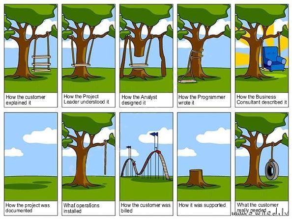 Software development