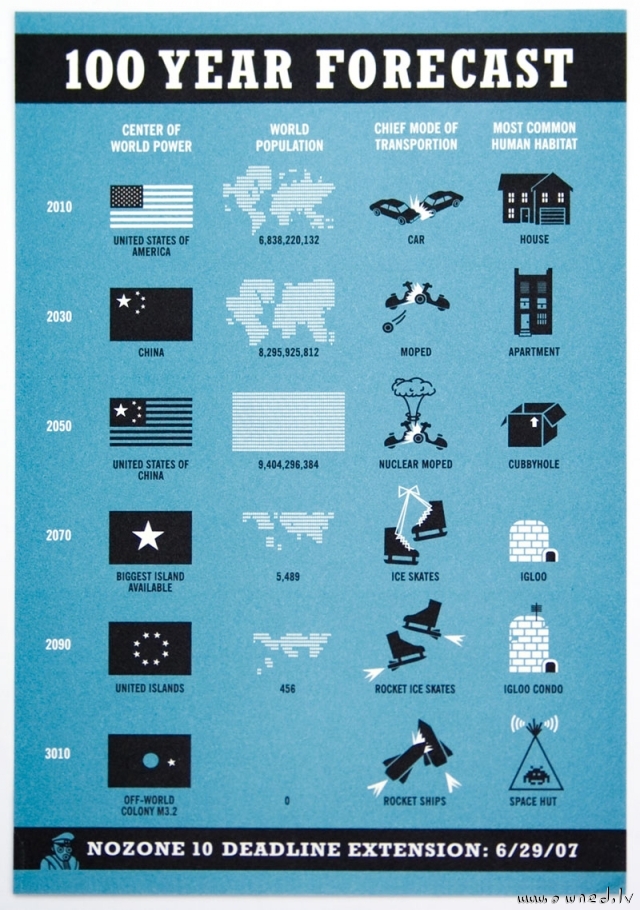 100 year forecast