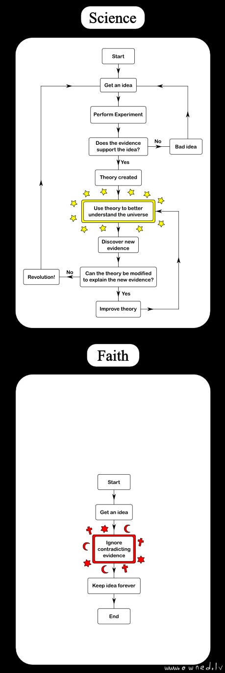 Science vs faith