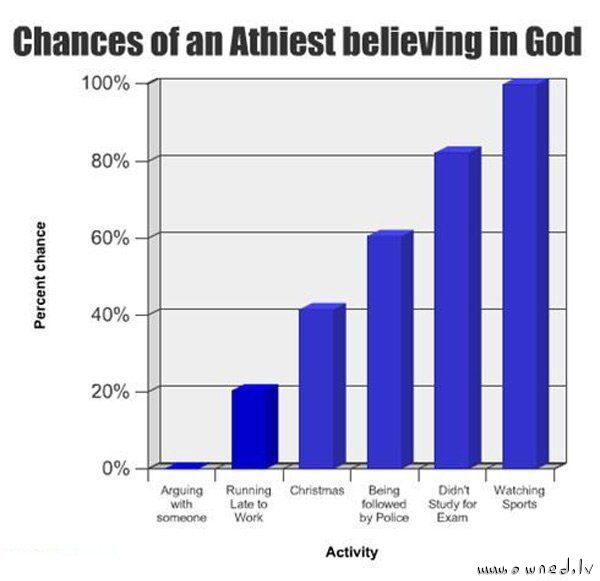 Chances of an atheist believing in God