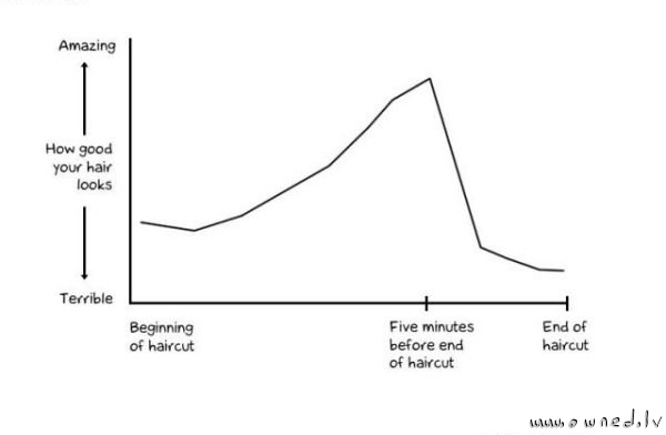 Haircut graph