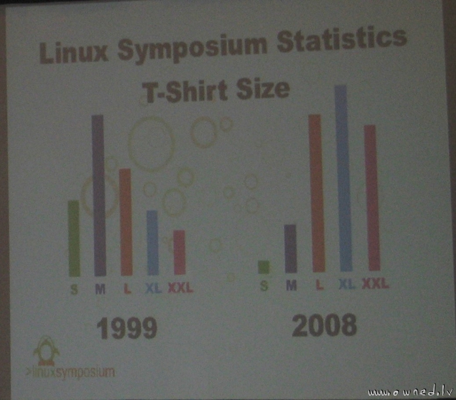 Linux symposium t-shirt size statistics