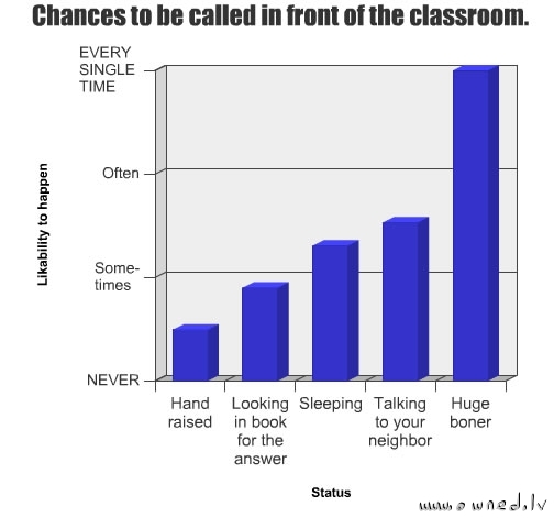 Chances to be called in front of the classroom