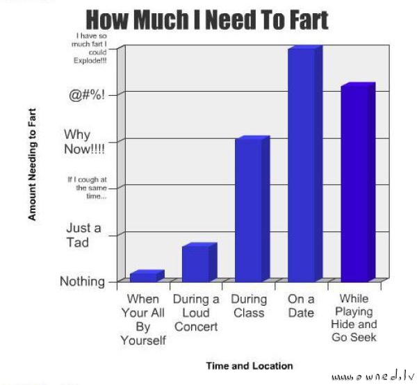 How much I need to fart