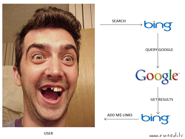 How Bing works