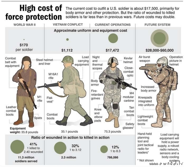 High cost of force protection